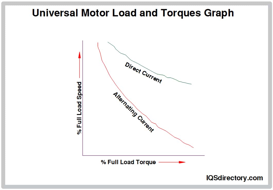 Universal Motor Load and Torques Graph